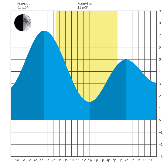 Pacific City tide chart for Tuesday, February 8, 2022