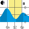 Pacific City tide chart for Tuesday, February 8, 2022