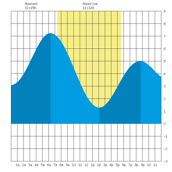Pacific City tide chart for Wednesday, February 9, 2022
