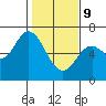 Pacific City tide chart for Wednesday, February 9, 2022