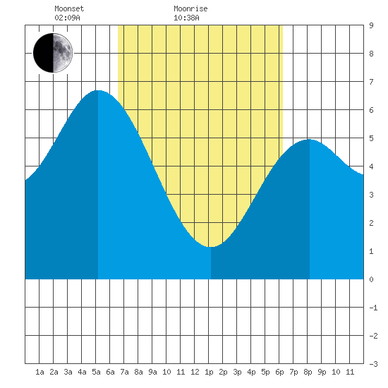 Pacific City tide chart for Thursday, March 10, 2022