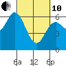 Pacific City tide chart for Thursday, March 10, 2022