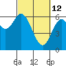 Pacific City tide chart for Saturday, March 12, 2022
