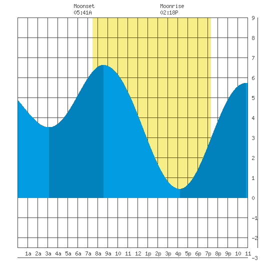 Pacific City tide chart for Sunday, March 13, 2022