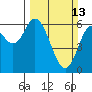 Pacific City tide chart for Sunday, March 13, 2022