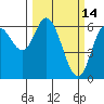 Pacific City tide chart for Monday, March 14, 2022