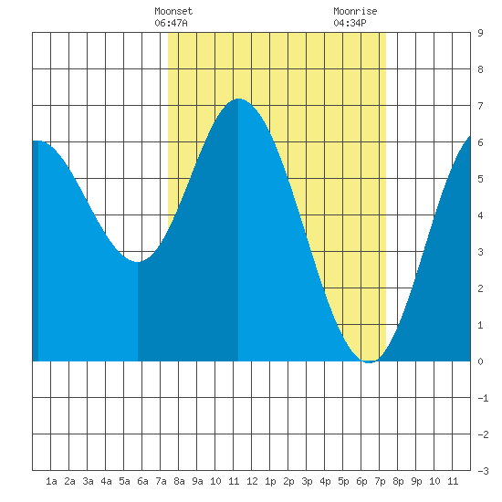 Pacific City tide chart for Tuesday, March 15, 2022
