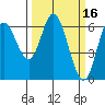 Pacific City tide chart for Wednesday, March 16, 2022