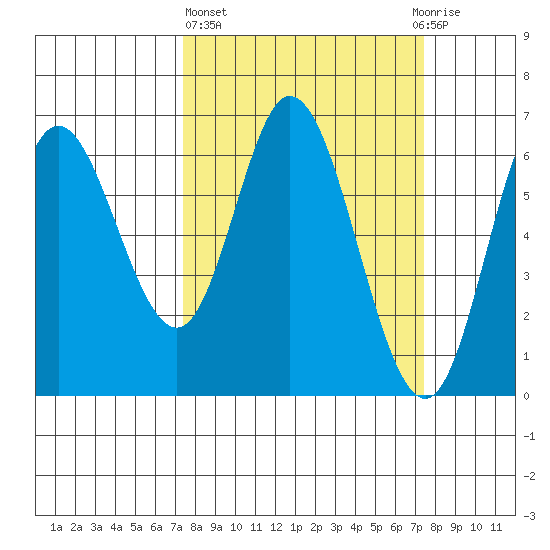 Pacific City tide chart for Thursday, March 17, 2022
