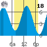 Pacific City tide chart for Friday, March 18, 2022