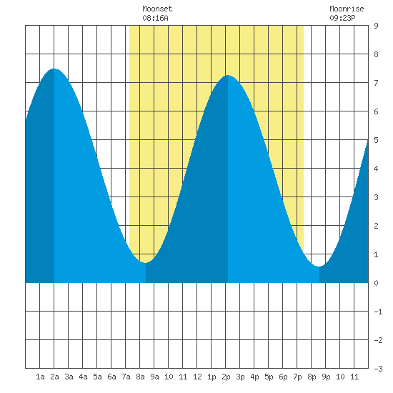 Pacific City tide chart for Saturday, March 19, 2022
