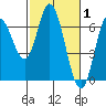Pacific City tide chart for Tuesday, March 1, 2022