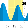 Pacific City tide chart for Sunday, March 20, 2022