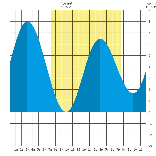 Pacific City tide chart for Monday, March 21, 2022