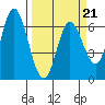 Pacific City tide chart for Monday, March 21, 2022