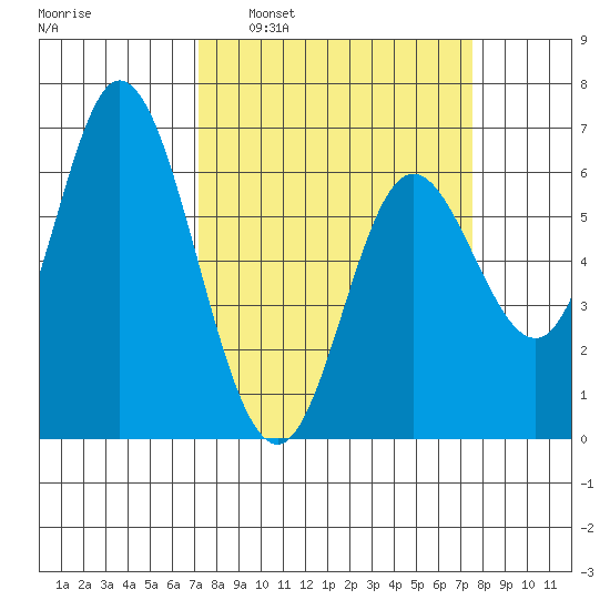Pacific City tide chart for Tuesday, March 22, 2022