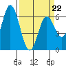 Pacific City tide chart for Tuesday, March 22, 2022