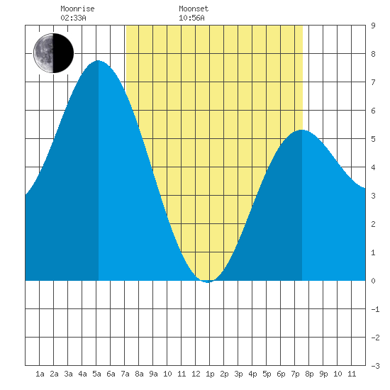 Pacific City tide chart for Thursday, March 24, 2022