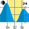 Pacific City tide chart for Thursday, March 24, 2022