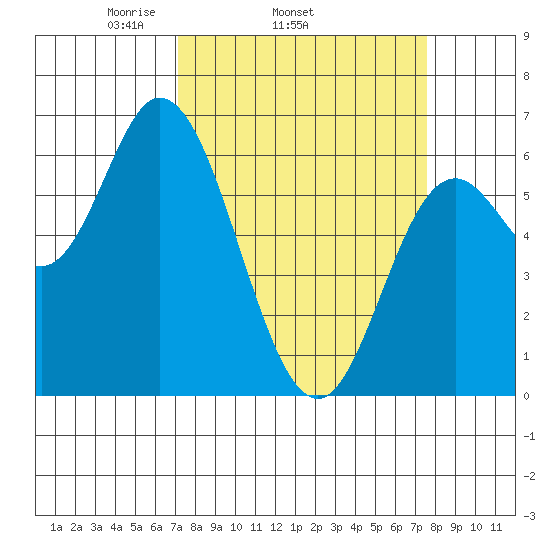 Pacific City tide chart for Friday, March 25, 2022