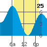 Pacific City tide chart for Friday, March 25, 2022
