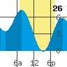 Pacific City tide chart for Saturday, March 26, 2022