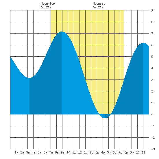 Pacific City tide chart for Sunday, March 27, 2022