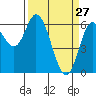Pacific City tide chart for Sunday, March 27, 2022