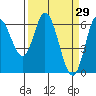 Pacific City tide chart for Tuesday, March 29, 2022