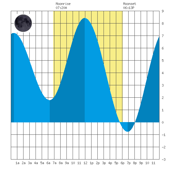 Pacific City tide chart for Wednesday, March 2, 2022