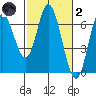 Pacific City tide chart for Wednesday, March 2, 2022