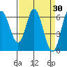 Pacific City tide chart for Wednesday, March 30, 2022