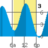 Pacific City tide chart for Thursday, March 3, 2022