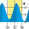 Pacific City tide chart for Friday, March 4, 2022