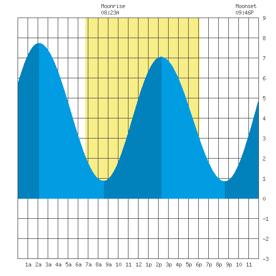 Pacific City tide chart for Saturday, March 5, 2022