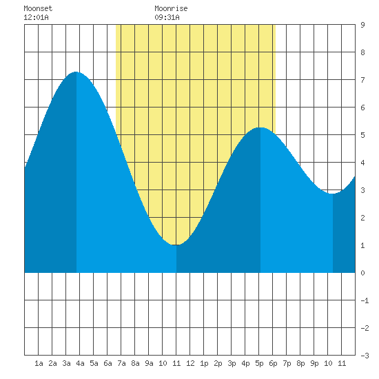 Pacific City tide chart for Tuesday, March 8, 2022