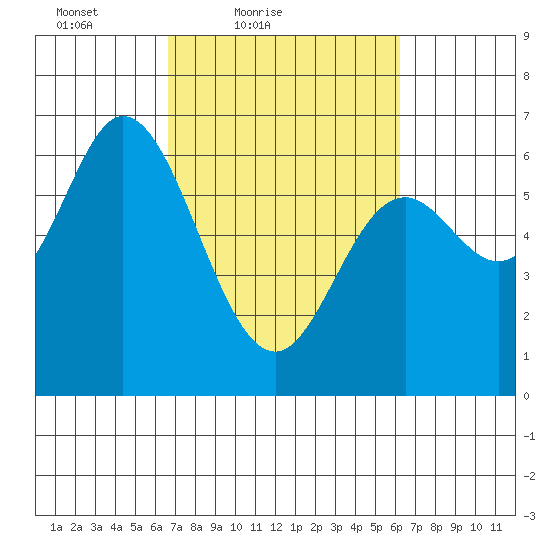 Pacific City tide chart for Wednesday, March 9, 2022