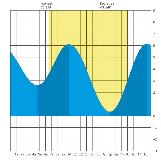 Pacific City tide chart for Tuesday, April 12, 2022