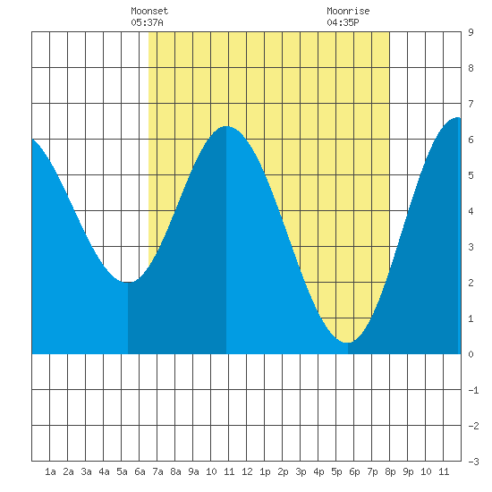 Pacific City tide chart for Wednesday, April 13, 2022