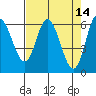 Pacific City tide chart for Thursday, April 14, 2022