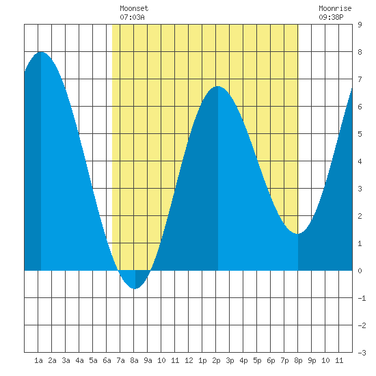 Pacific City tide chart for Sunday, April 17, 2022