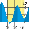 Pacific City tide chart for Sunday, April 17, 2022