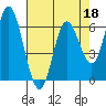 Pacific City tide chart for Monday, April 18, 2022
