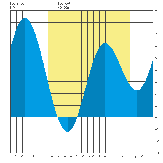 Pacific City tide chart for Tuesday, April 19, 2022