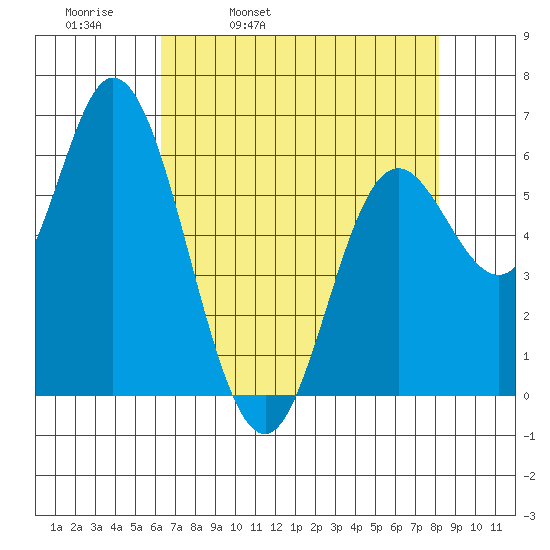Pacific City tide chart for Thursday, April 21, 2022