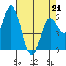 Pacific City tide chart for Thursday, April 21, 2022