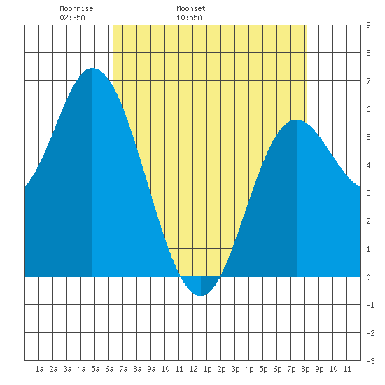 Pacific City tide chart for Friday, April 22, 2022