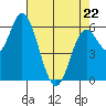 Pacific City tide chart for Friday, April 22, 2022