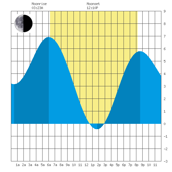 Pacific City tide chart for Saturday, April 23, 2022