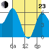 Pacific City tide chart for Saturday, April 23, 2022